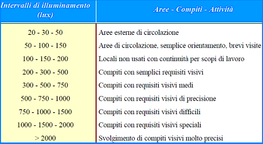 ee-iso8995.png - Valori di riferimento per illuminazione